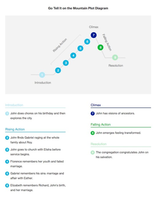 Go Tell IT Plot Diagram